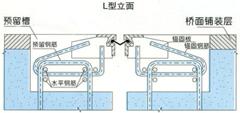 李玉優(yōu)惠提供：GQF-L80型橋梁伸縮縫最新價(jià)格